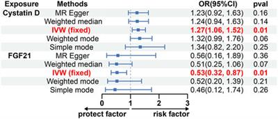 Causal relationship between inflammatory proteins and glioblastoma: a two-sample bi‑directional mendelian randomization study